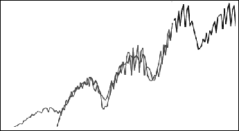 減衰トレンド積乗型履歴および予測データの、上昇トレンドのある、振幅増加中の循環性グラフ