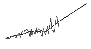 ダブル指数平滑法の履歴および予測データの上昇トレンド・グラフ