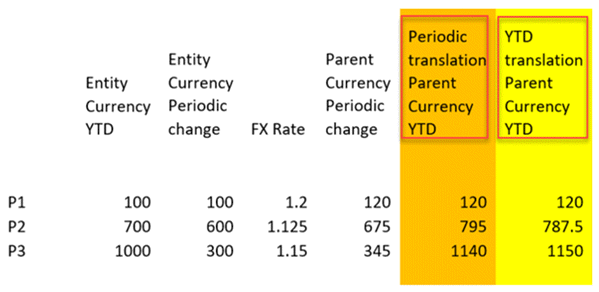 例-YTD_and_Periodic_Calculation