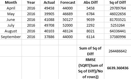 RMSE 예제