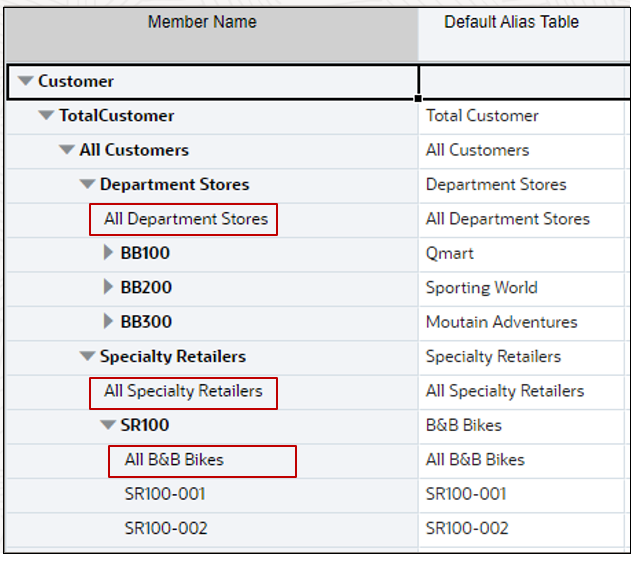 All Department Stores, All Speciality Retailers 및 All BB Bikes를 섀도우 상위 멤버로 표시하는 고객 계층
