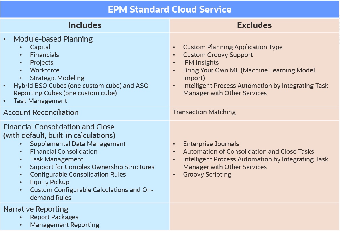 EPM Standard Cloud 서비스 모듈 및 기능