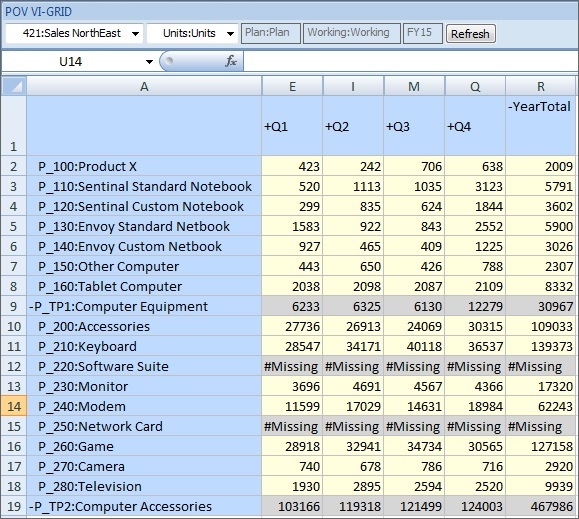 엔티티 차원에서 421:Sales NorthEast 멤버가 선택되어 있습니다. 제품 차원 멤버 P_220:Software Suite 및 P_250:Network Card를 편집할 수 없습니다. 해당 셀은 #Missing으로 편집 불가능하게 표시됩니다.