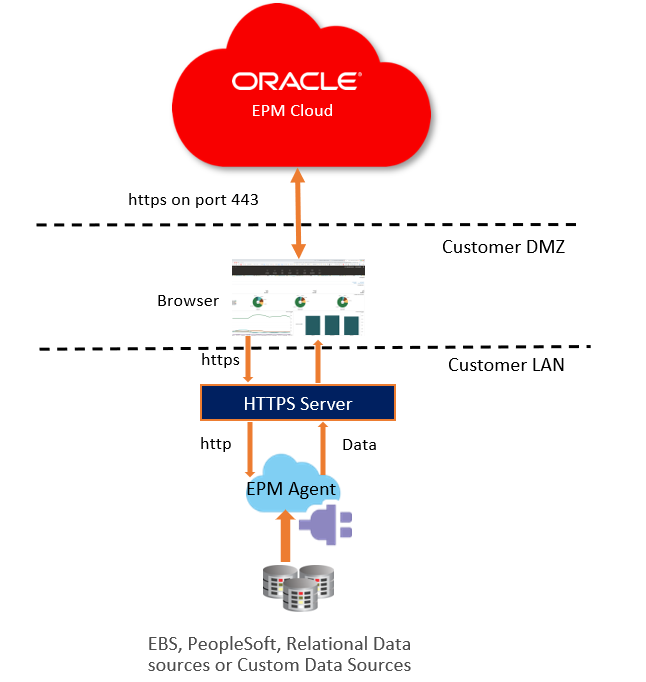 EPM Integration Agent의 소스로 드릴 이미지