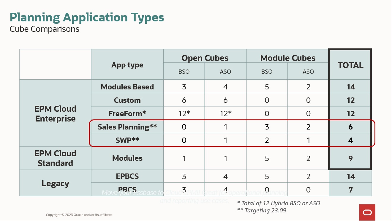 애플리케이션 유형을 기준으로 허용되는 총 큐브를 비교하는 차트
