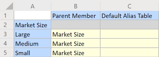 새 멤버인 Large, Medium, Small이 왼쪽 열에 포함된, 제출 작업 후의 속성 차원 그리드입니다. 새로운 멤버 3개의 행은 멤버의 셀 스타일과 쓰기 가능한 셀을 사용합니다. 속성 차원 이름과 속성 열 머리글처럼 속성 멤버는 파란색입니다. 새로운 멤버 행 3개의 속성 셀은 노란색으로, 쓰기 가능한 셀을 의미합니다.