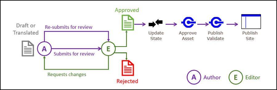 QuickStart — jednoetapowy proces Workflow zatwierdzania i publikowania
