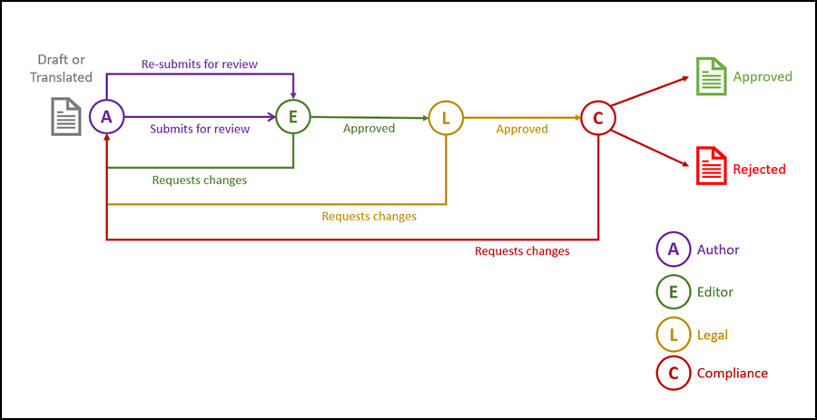 Trzyetapowy proces Workflow A zatwierdzania zawartości
