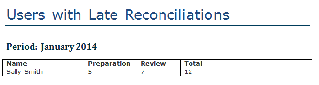 Usuários com Relatório de Reconciliações Atrasadas