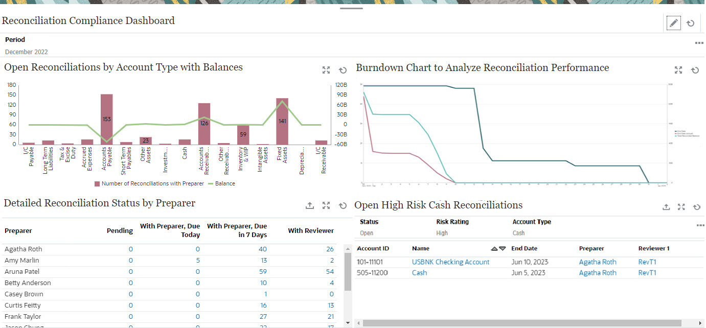 Dashboard de Conformidade da Reconciliação