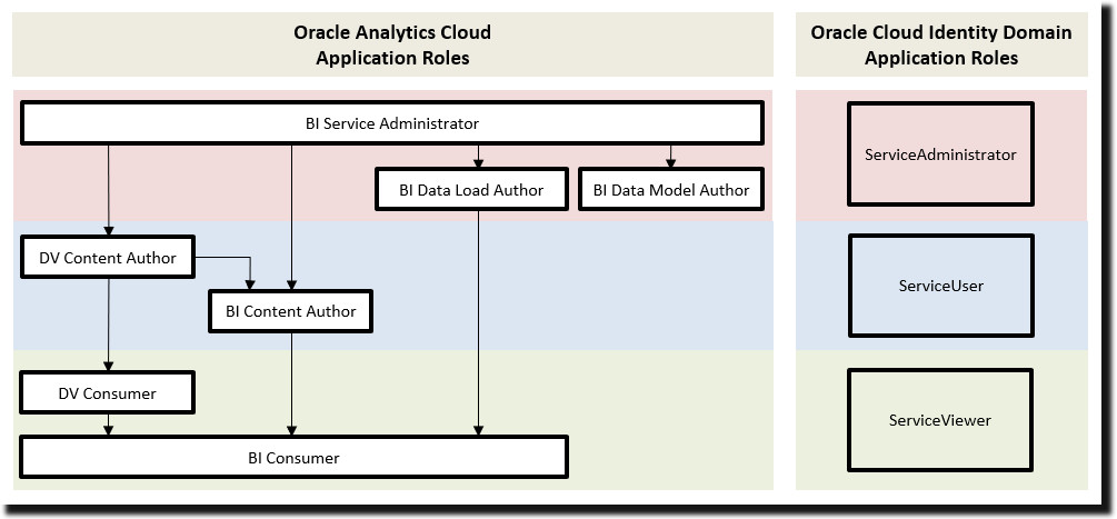 Application role. Oracle Analytics. Oracle Analytics cloud. Role приложения. Oracle Analytics cloud описание.