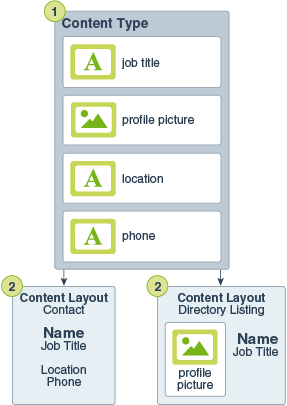 imagem mostrando o relacionamento dos tipos de conteúdo e layouts de conteúdo, conforme descrito no texto