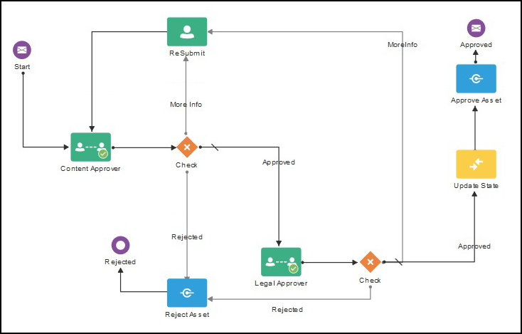 Configurações de workflow