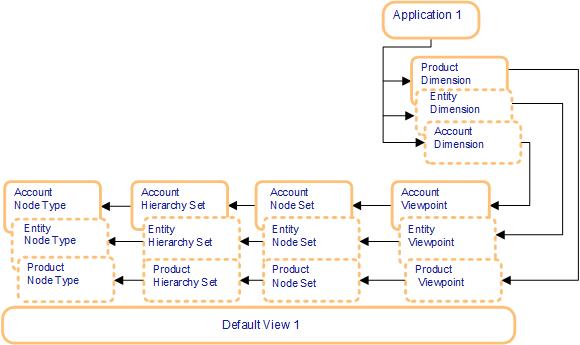 Diagrama do aplicativo, da exibição padrão, das dimensões e da cadeia de dados. Diagrama do aplicativo, da exibição padrão, das dimensões e da cadeia de dados.