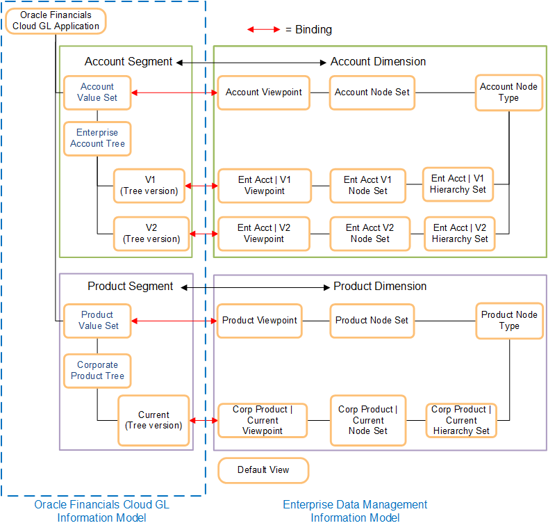 diagrama mostra o modelo de informações GL do Financials Cloud e o modelo de informações do EDMC