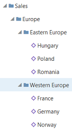 Uma hierarquia da organização de vendas, com o nó Europe tendo nós filhos para Eastern e Western Europe. Os nós regionais contêm nós filhos para países como France e Poland.