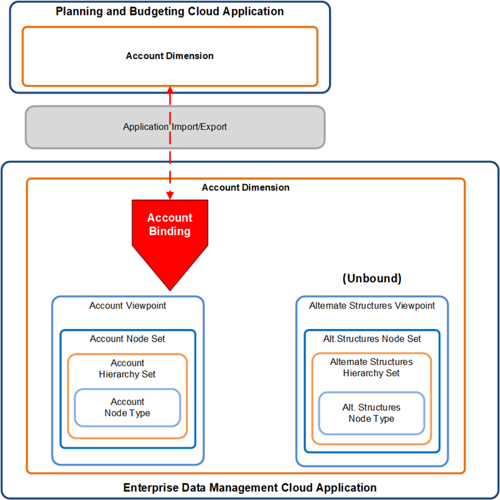 diagrama de associação para PBCS; detalhes fornecidos na lista com marcadores anexada