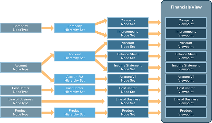 O diagrama Financial Cloud ilustra pontos de vista em uma exibição.