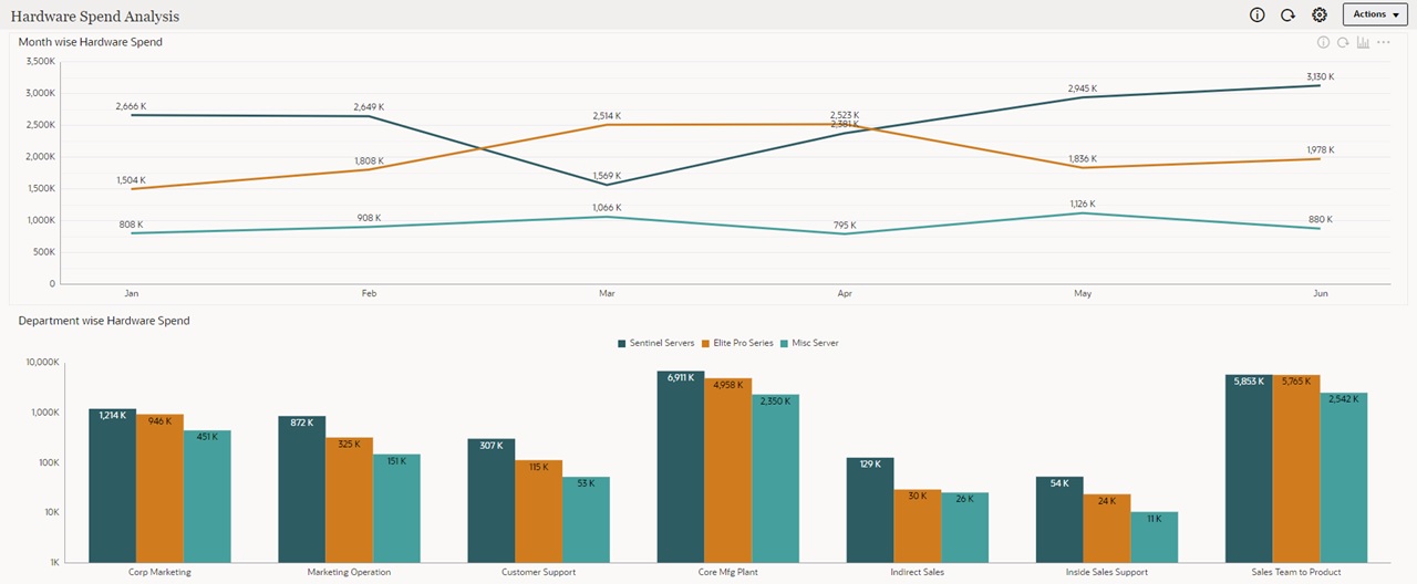 Exemplo de Dashboard Somente Leitura para Analistas de Dados e Usuários Interativos