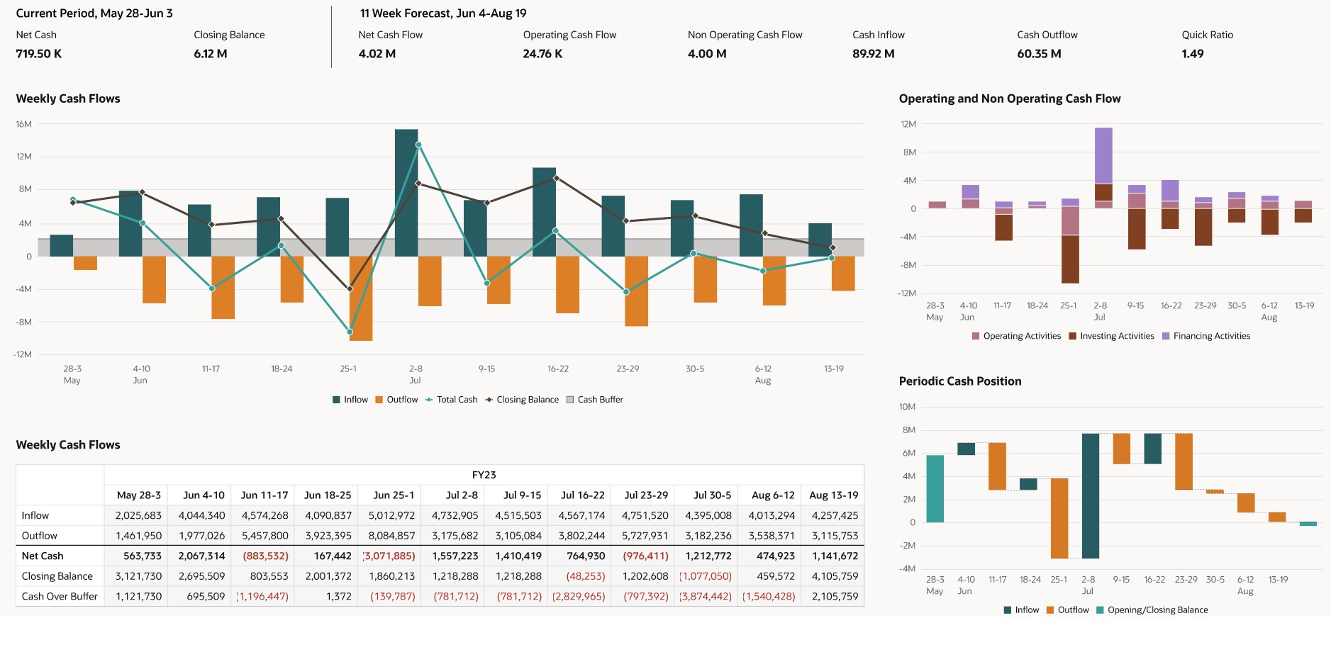 Exemplo de Dashboard para Legibilidade