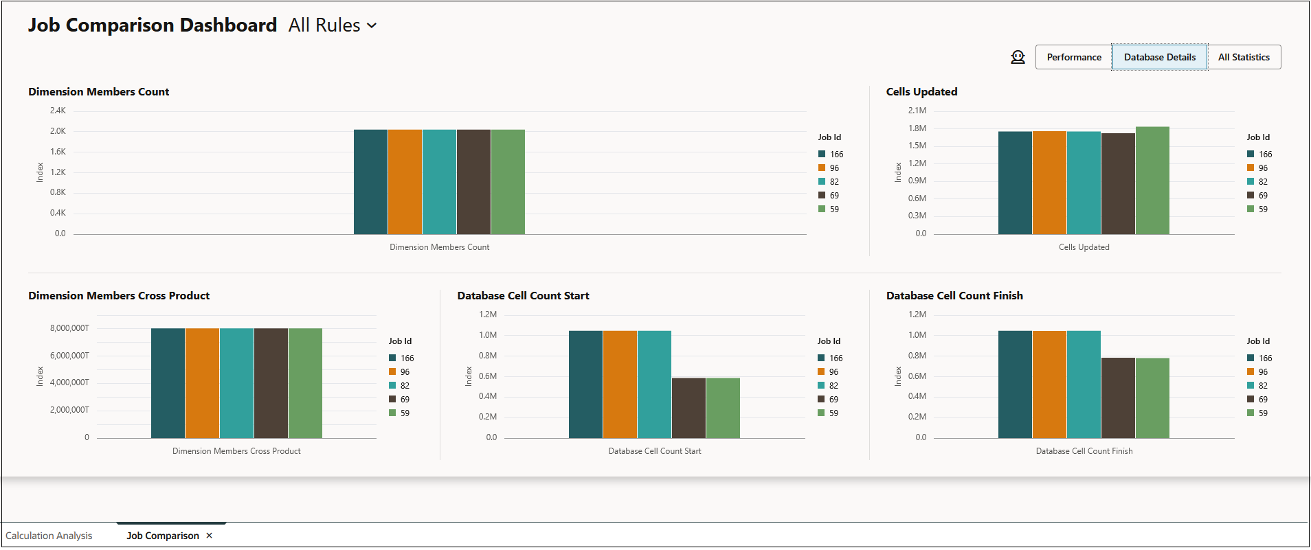 Dashboard de Compara&ccedil;&atilde;o de Jobs comparando todos os detalhes do banco de dados de cinco jobs