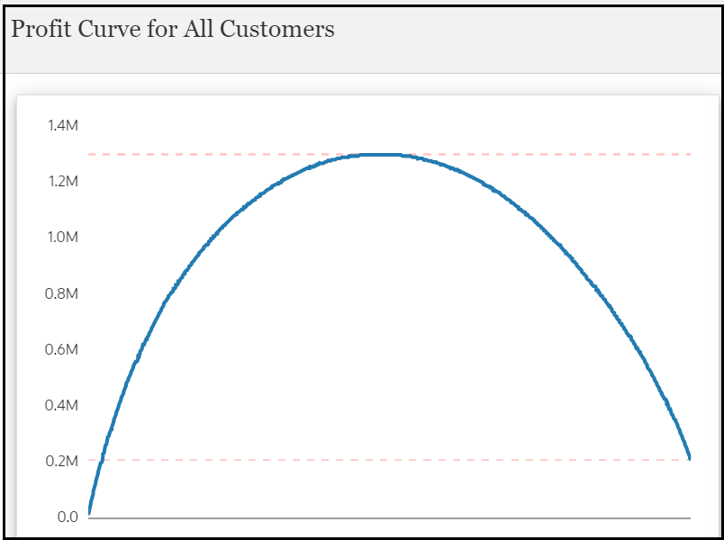 Curva de lucro para todos os clientes