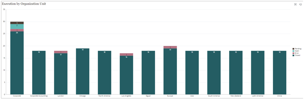Gráfico para Exibir a Execução de Tarefas por Unidade Organizacional Gráfico para Exibir a Execução de Tarefas por Unidade Organizacional