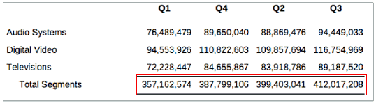 captura de tela mostrando uma grade com as colunas classificadas de A-D e depois pela linha 4. A ordem das colunas é Q1, Q4, Q2, Q3, que corresponde ao total de valores de segmento na linha 4.