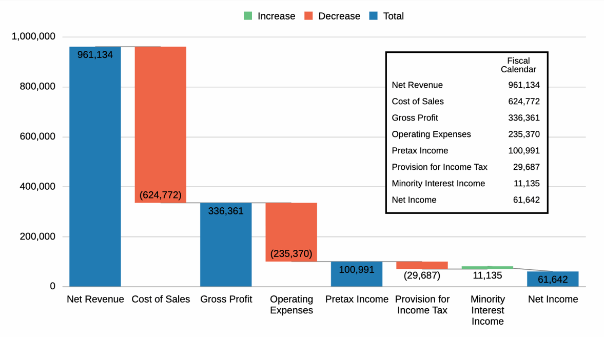 captura de tela mostrando um exemplo finalizado de gráfico de cascata com os valores de dados inseridos