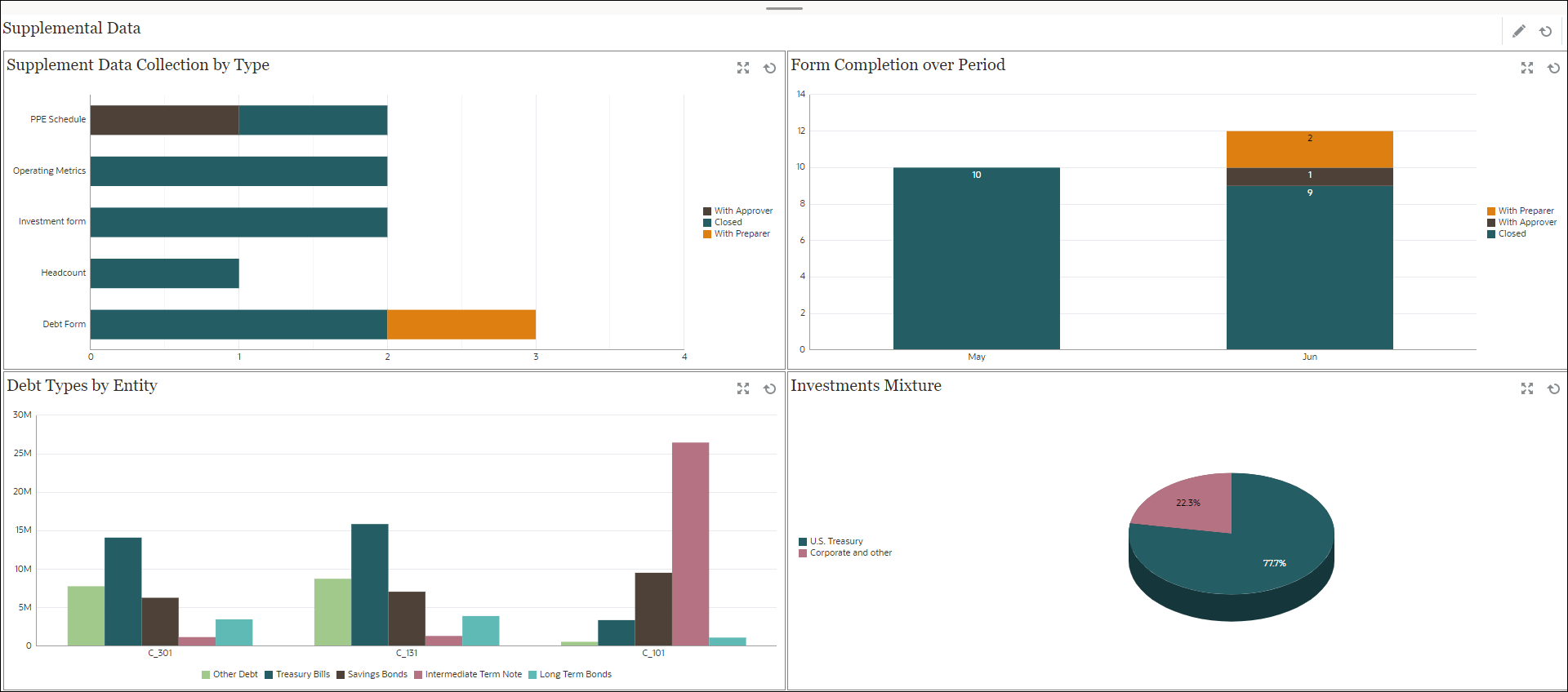 Exemplo de Dashboard do Supplemental Data Manager