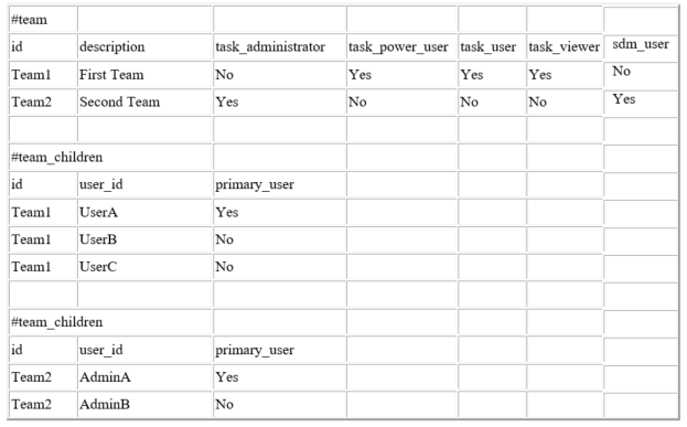 Arquivo CSV de amostra do Supplemental Data Manager