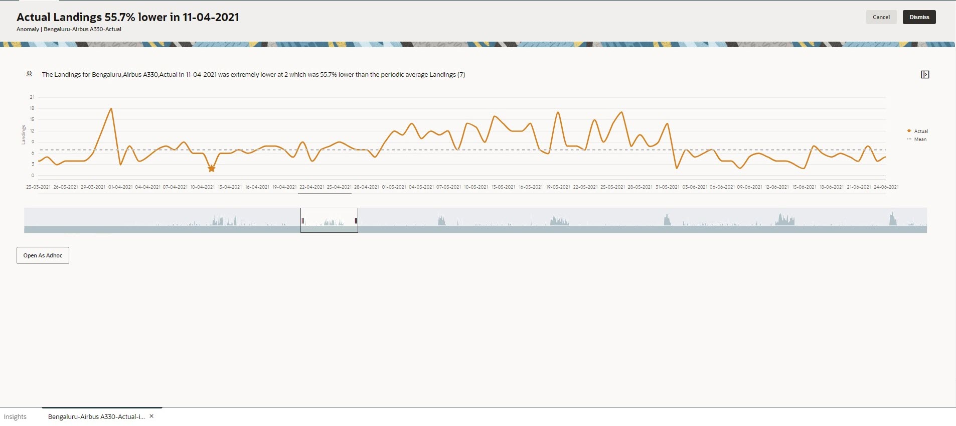 Insight de Anomalia