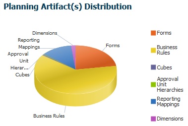Gráfico de Exemplo da Distribuição de Artefatos