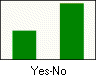 Distribuição Sim-Não