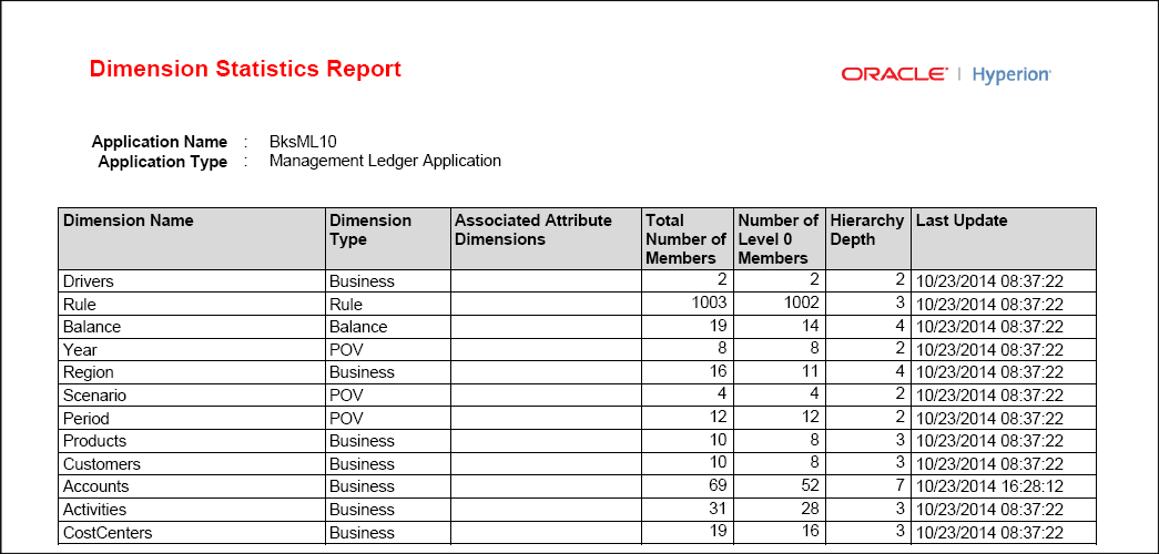 Este relatório mostra o nome da dimensão, o tipo da dimensão, as dimensões de atributo associado, o número total de membros, o número de membros de nível 0, a profundidade da hierarquia e a data e o horário da última atualização.