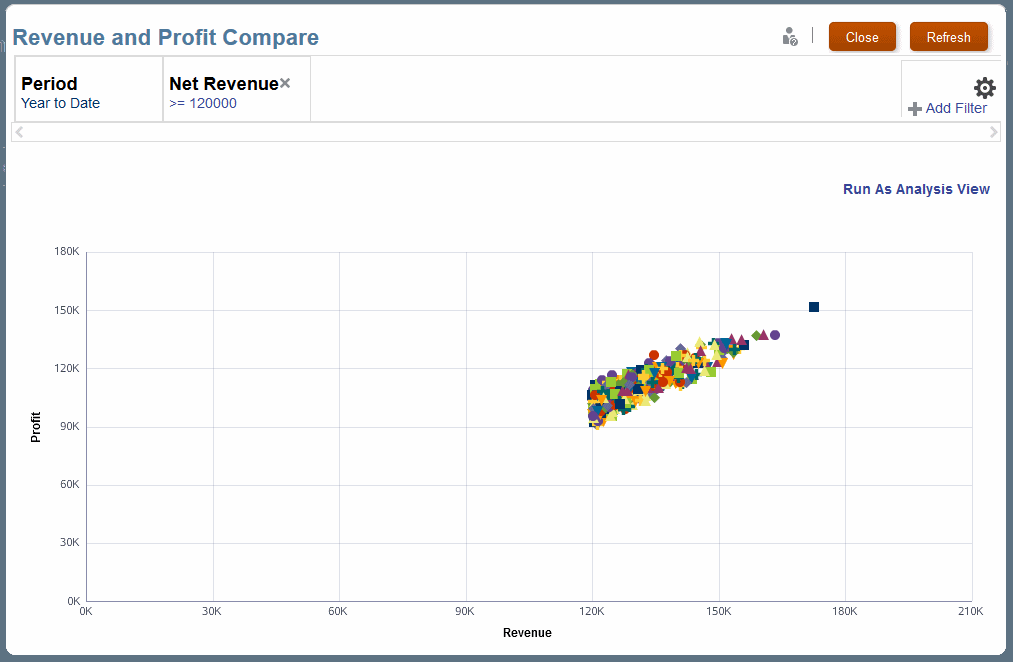 Gráfico com o Lucro no eixo Y e a Receita no eixo X. Só os valores com a Receita Líquida maior que US$120.000 são representados. Gráfico com o Lucro no eixo Y e a Receita no eixo X. Só os valores com a Receita Líquida maior que US$120.000 são representados.