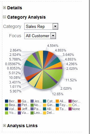 O gráfico de pizza da Análise de Categoria de contribuições de representantes de vendas da curva de lucro.
