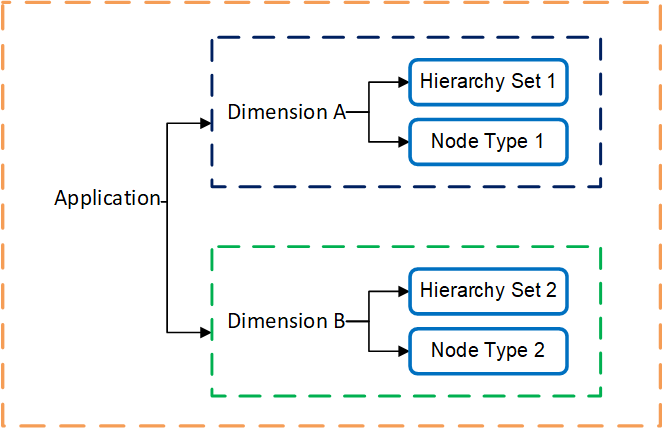 图中说明了上面列表中所述的级联权限