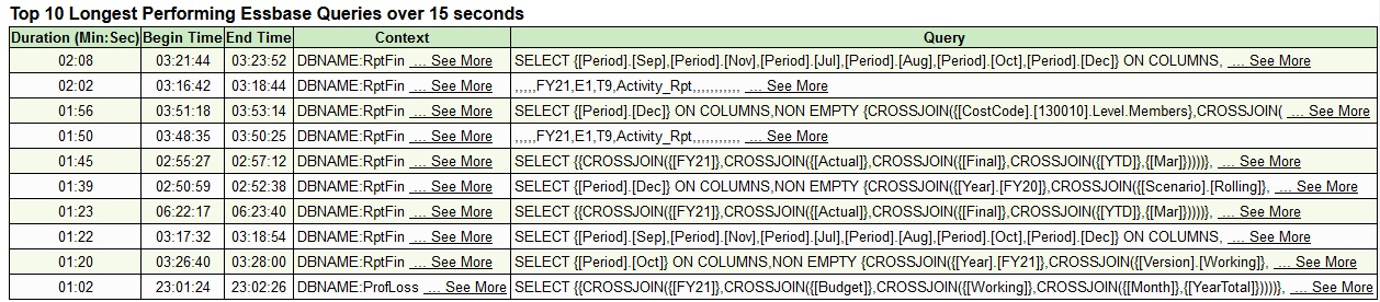 活动报表的一部分，显示前十个用时超过 15 秒的运行时间最长的 Essbase 查询