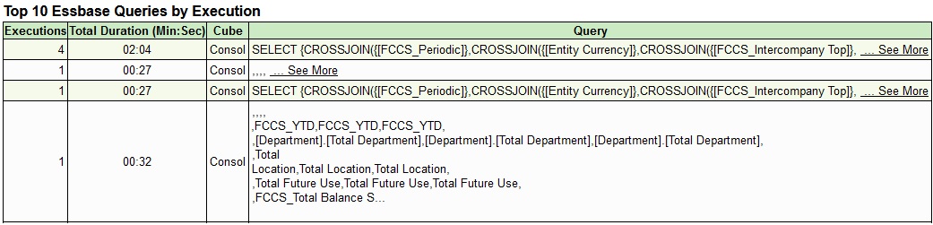 活动报表的一部分，按执行显示前十个 Essbase 查询