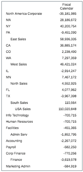 屏幕截图中显示了每个级别按 5 缩进的实体维。例如，TX 位于一级，South Sales 在其下方缩进，USA Sales 在 South Sales 下方缩进。