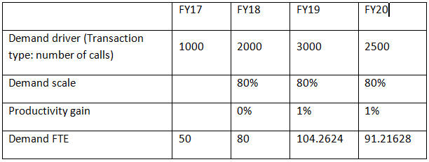 屏幕截图显示 4 年的需求动因数据及其对需求 FTE 计算产生的影响（在下一段中描述）。