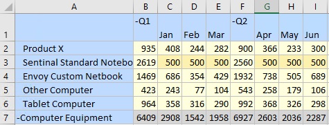 Sentinal Standard Notebook 现在出现在表单上 Envoy Standard Netbook 的位置。在此行上的每个月份列中已键入了值 500。单元格格式显示单元格现在已修改，意味着它们可以提交。