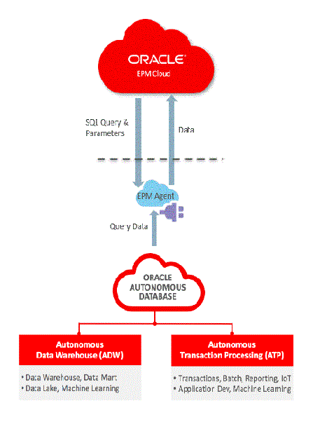 图中显示了 EPM 云和 Oracle Autonomous Database 之间的集成