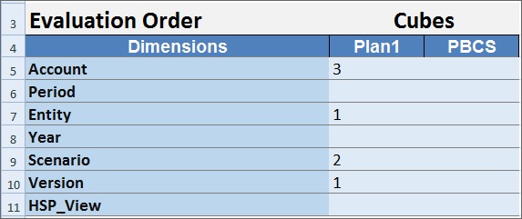 高级设置工作表的 Evaluation Order 节。列 A 的标题为 Dimensions。后续列是应用程序中多维数据集名称。在此图的应用程序中，列 B 为 Plan1，列 C 为 PBCS。