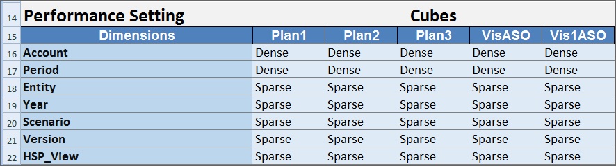高级设置工作表的 Performance Setting 节。在 "Performance Setting" 下，列 A 的标题为 Dimensions，维在该标题下列出。在列 B 中的标题 Cubes 下，多维数据集在列 B 和后续列中列出。每个维和多维数据集的交叉点处是维存储属性设置，即 Sparse 或 Dense。