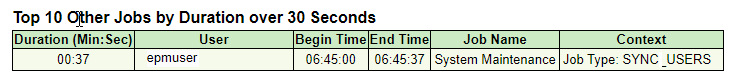 列出前 10 個持續時間超過 30 秒的工作 (資料載入工作除外) 的表格