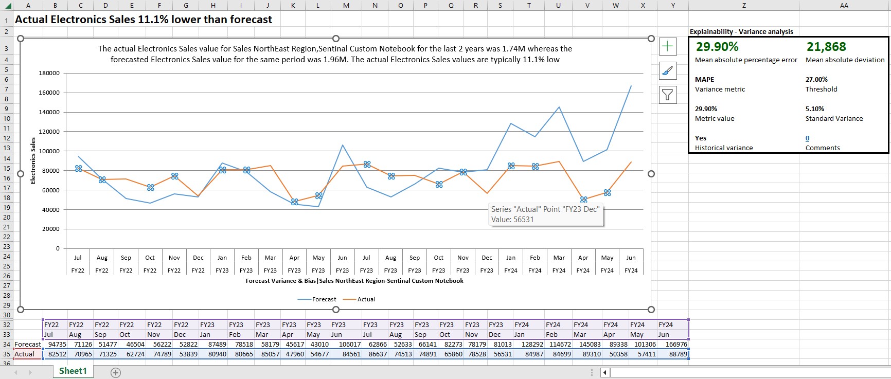 在 Excel 工作表中以圖表形式插入的洞察分析，當中包含洞察分析陳述、資料表格與可解釋性資訊