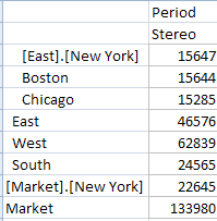 在此圖型中，「紐約州」會顯示為 [Market].[New York]，而「紐約市」會顯示為 [East].[New York]。