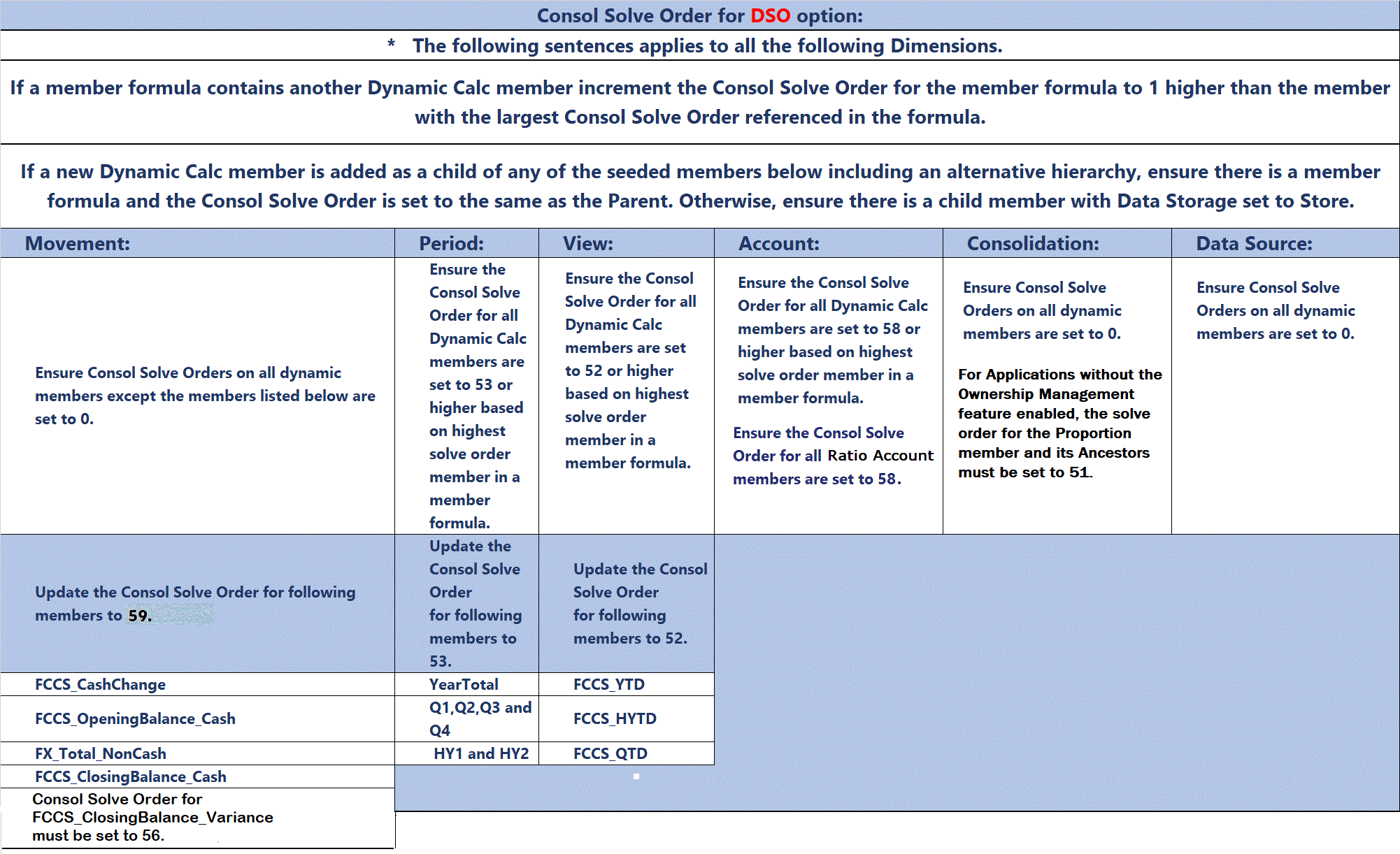 DSO 應用程式的解決順序